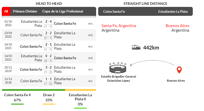 Kết quả đối đầu giữa Colon vs Estudiantes trong 6 trận ra quân mới nhất