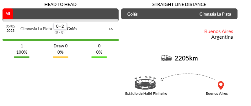 Lịch sử đối đầu giữa Goias vs Gimnasia trong trận mới nhất