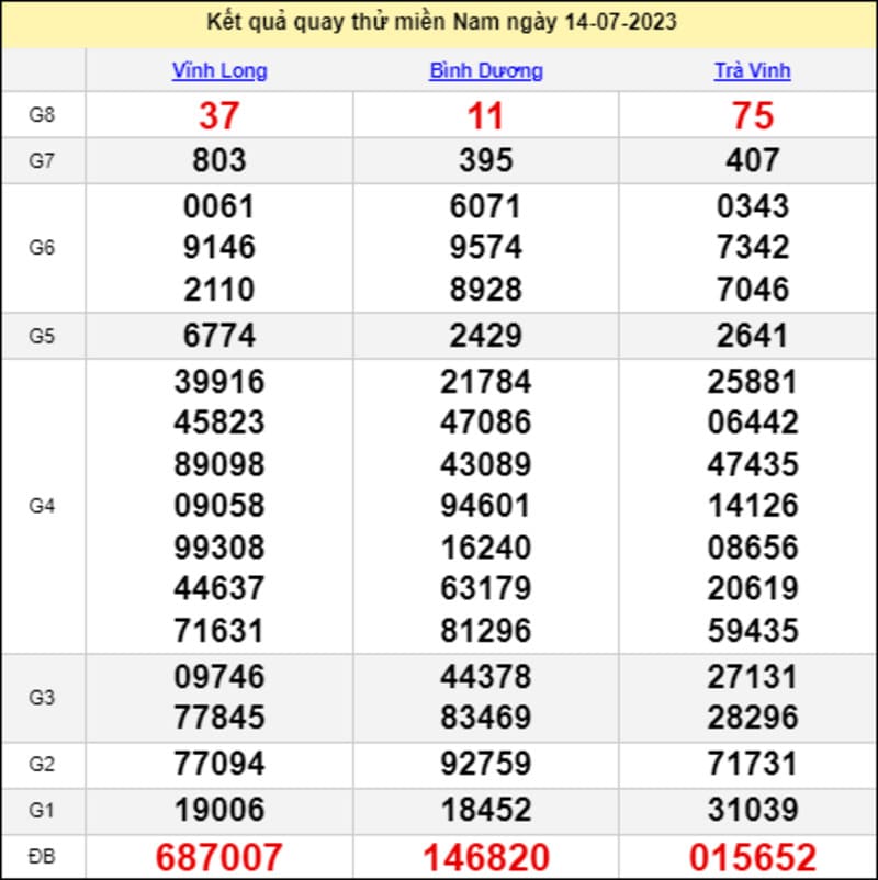 Bảng kết quả quay thử xổ số miền Nam thứ 6 ngày 14/7/2023